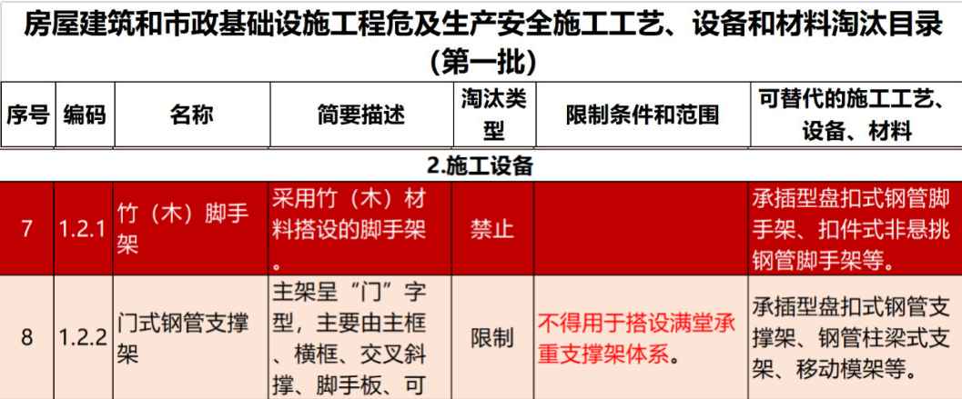 2022年6月份，全國盤扣腳手架行業(yè)最新動(dòng)態(tài)！(圖1)